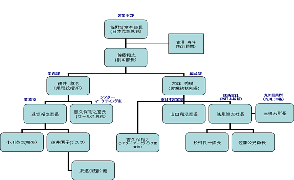 組織図